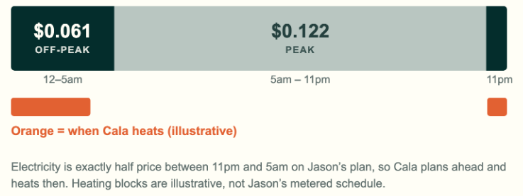 Jason’s time-of-use rates: $0.061 off-peak from 11pm to 5am versus $0.122 on peak, with Cala shifting heating into the off-peak hours