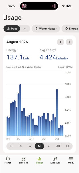 Cala app usage screen for August 2026: the water heater used 137.1 kWh, 4.424 kWh a day